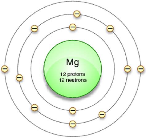 atomic structure of magnesium.
